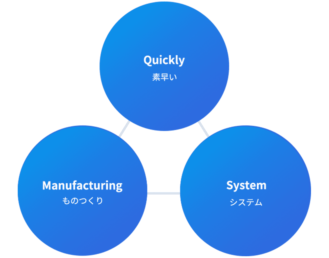 Quickly（素早い）、Manufacturing（ものつくり）、System（システム）