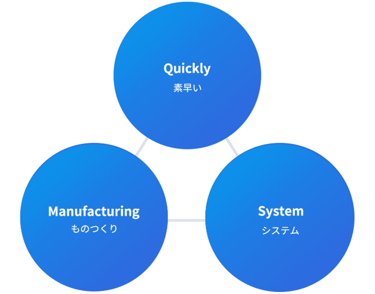 Quickly(素早い)、Manufacturing(ものつくり)、System(システム)